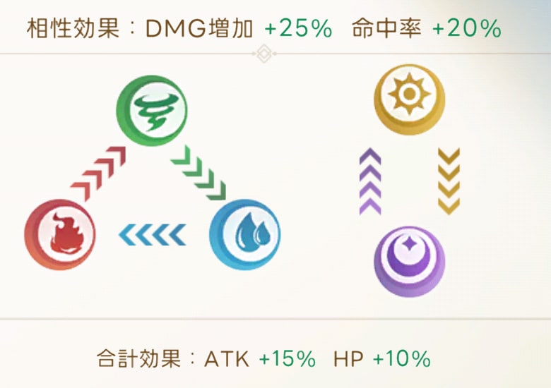 属性といった、戦略的な要素もある